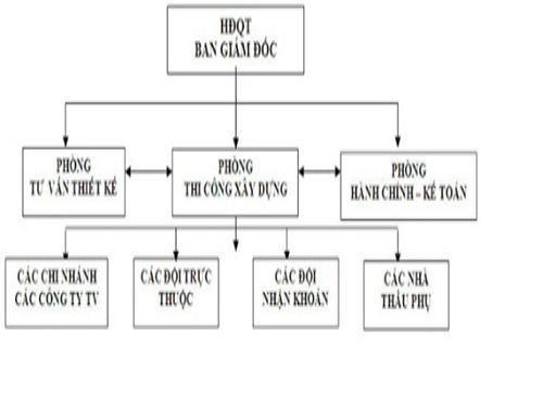 mo-hinh-cac-phong-ban-trong-cong-ty-xay-dung-1